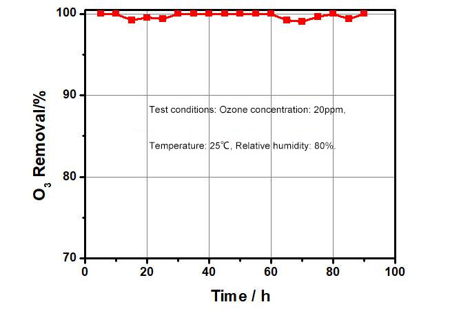 Ozone Destruction Catalyst (GTODC-LC)